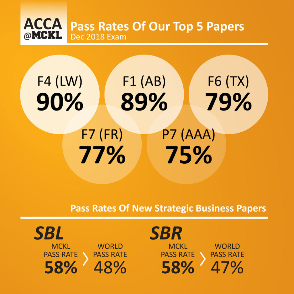 ACCA MCKL Dec 2018 ACCA Passing Rates Start ACCA Now MCKL